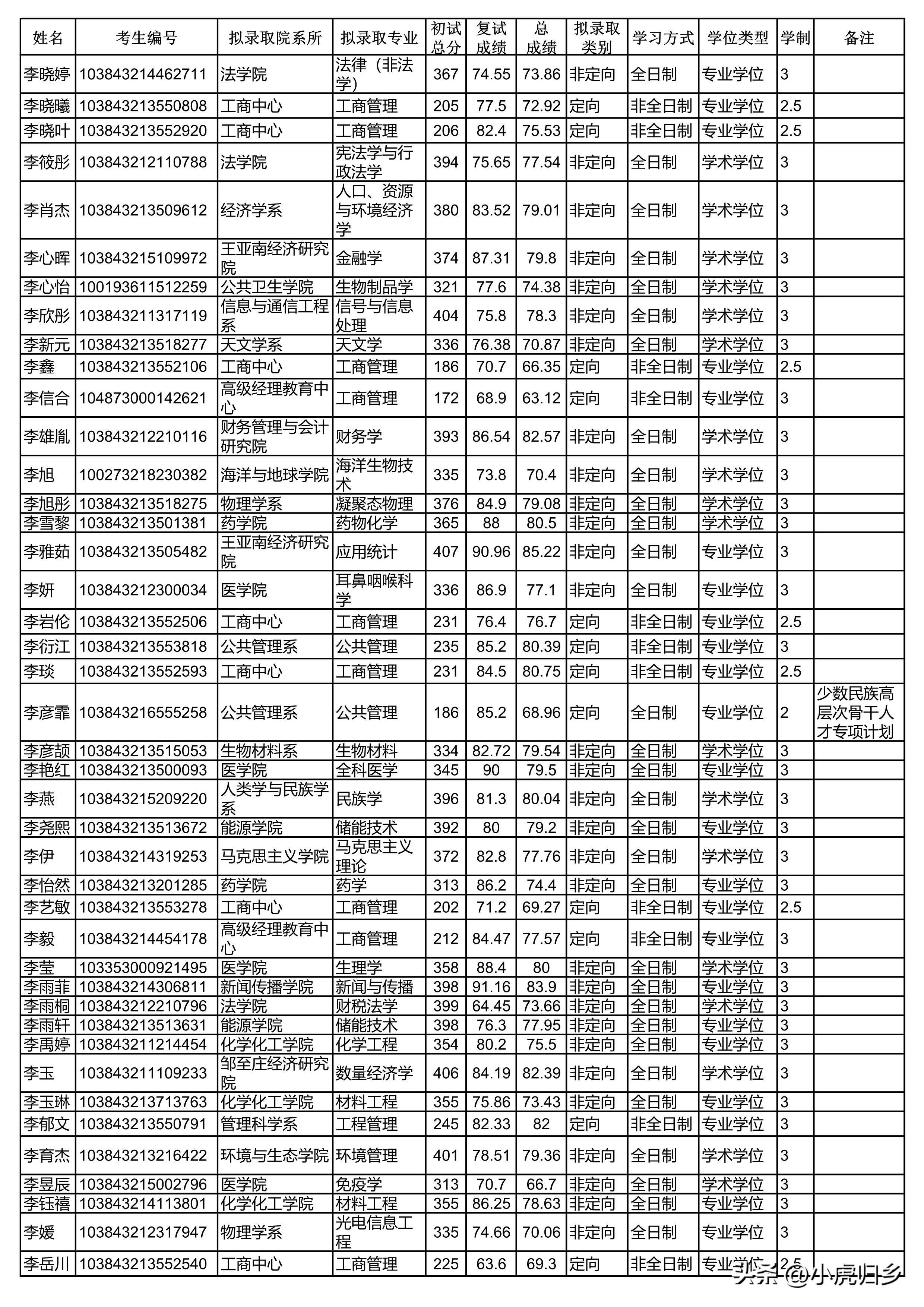 厦门大学2024研究生拟录取公示期,厦门大学2020硕士研究生录取名单