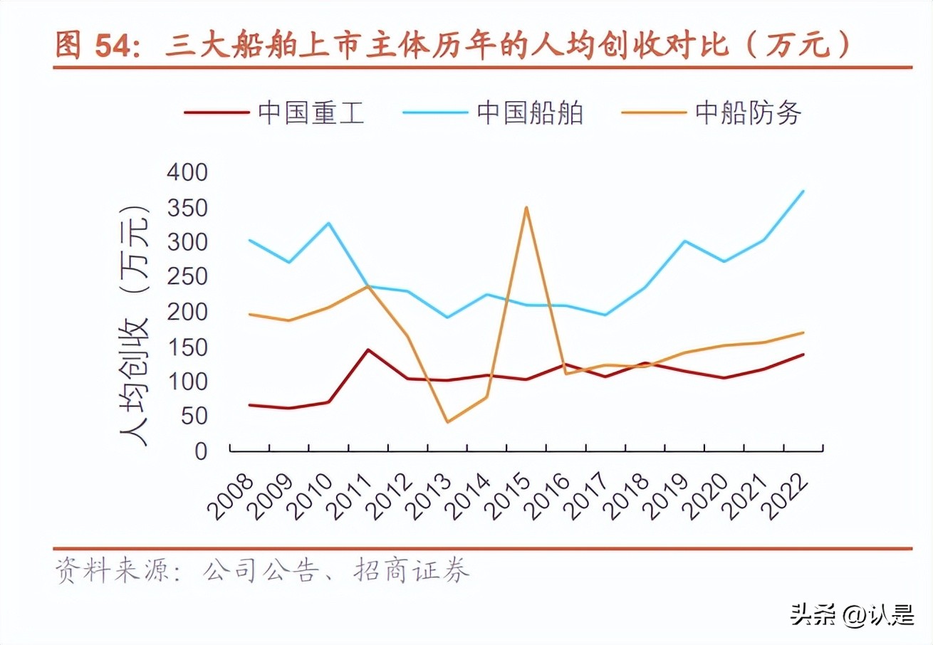 中国重工和中国船舶估值,中国重工价值分析