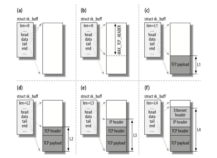 linux各数据结构的特点及使用场景,linux数据结构讲解