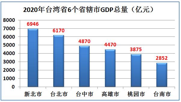 大陆台湾经济实力对比,台湾综合实力相当于大陆哪个省