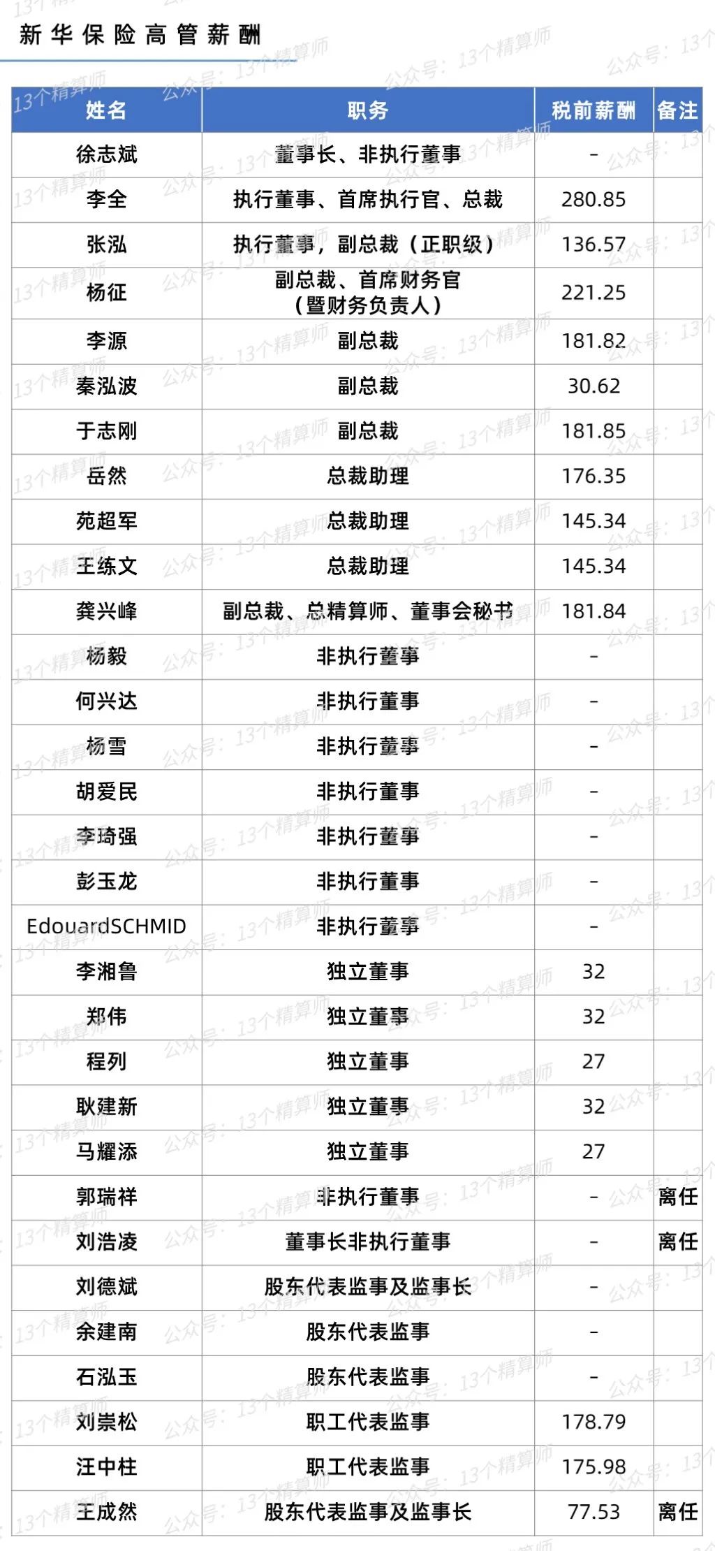 上市保险公司高管工资,保险行业高管排名