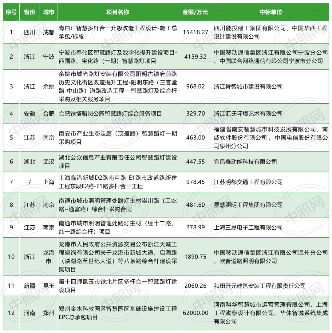 华体智慧路灯项目,鄢陵县智慧路灯项目中标公司