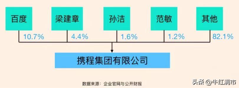携程如何看多个方案,携程基本信息
