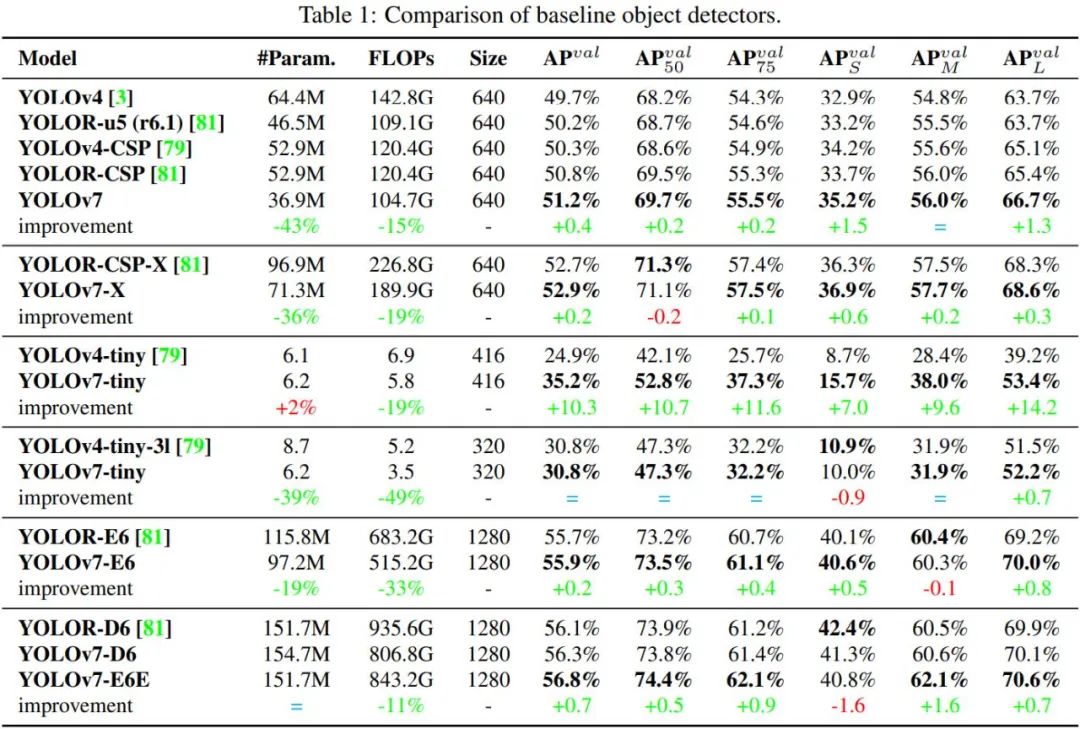 yolov7距离检测,yolov7深度训练
