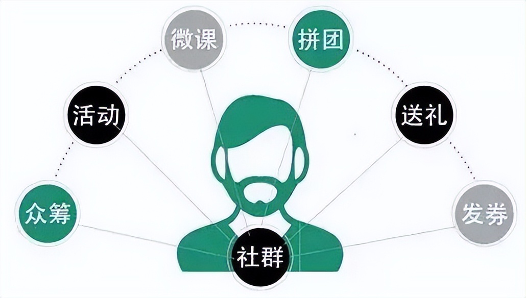 酒店社群运营流程,社群运营的8大流程