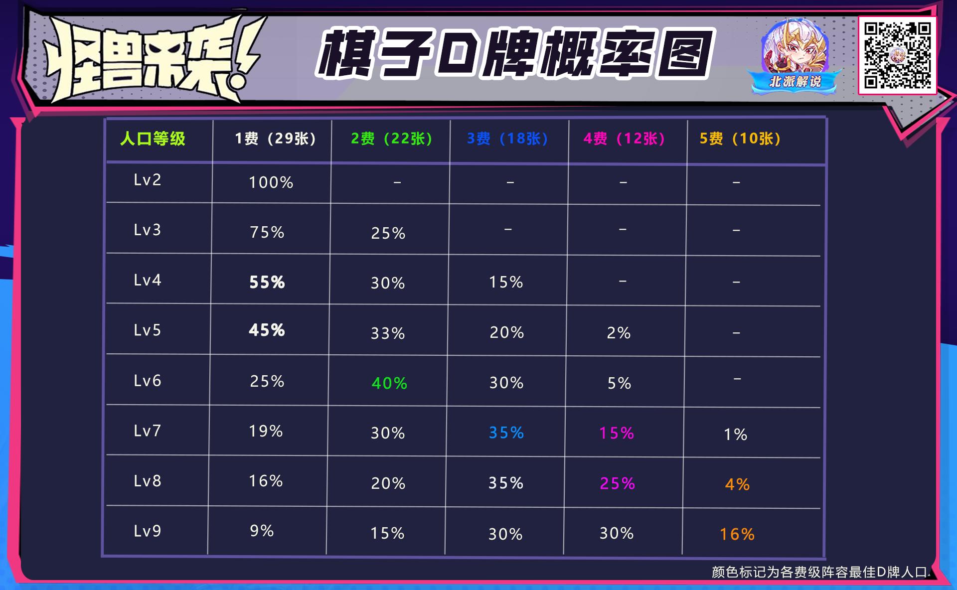 强势二费卡阵容,1费最强阵容
