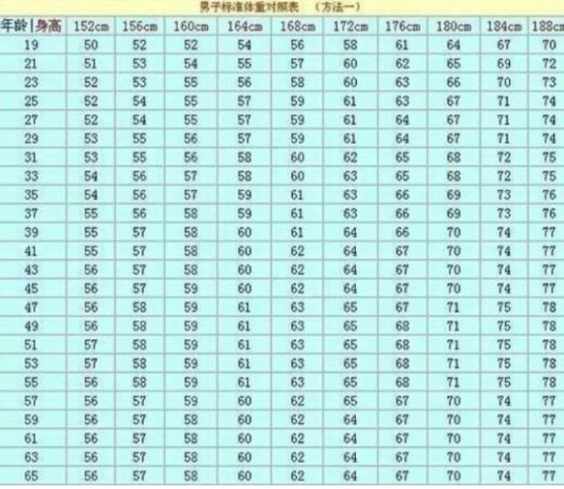 男性身高152-185标准体重对照表，若你“达标”，恭喜，还不算胖