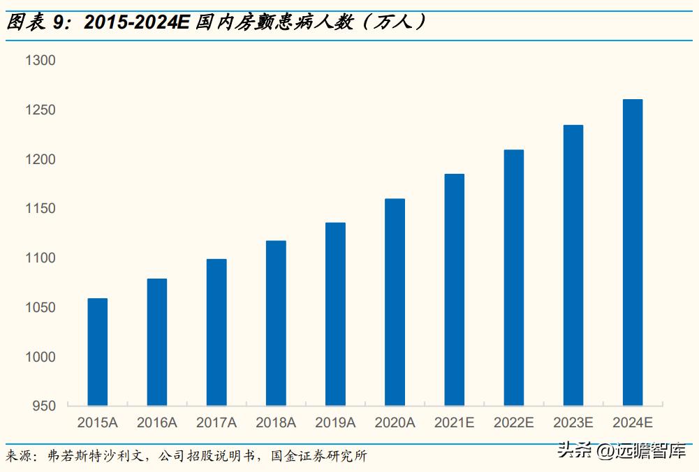 专注电生理介入诊疗，微电生理：市场高速成长，国产替代空间巨大