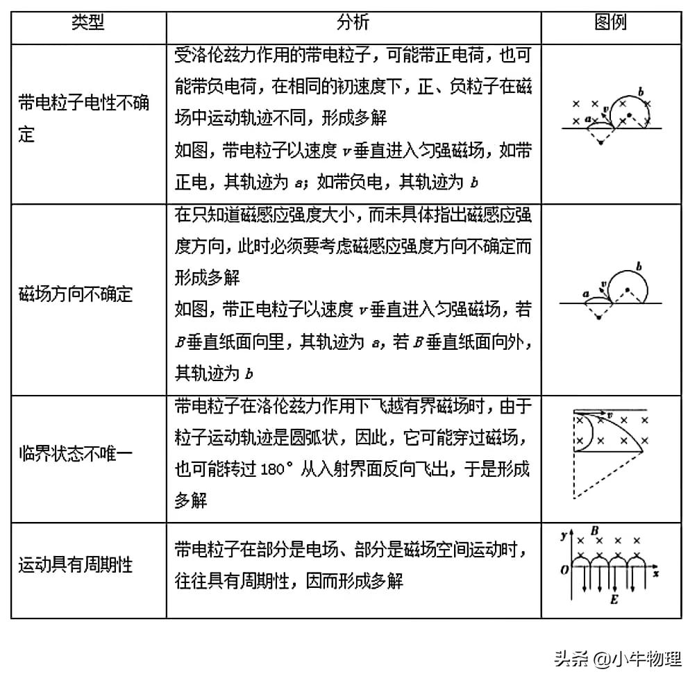 带电粒子在磁场中的运动思维导图,带电粒子在磁场中的运动李永乐