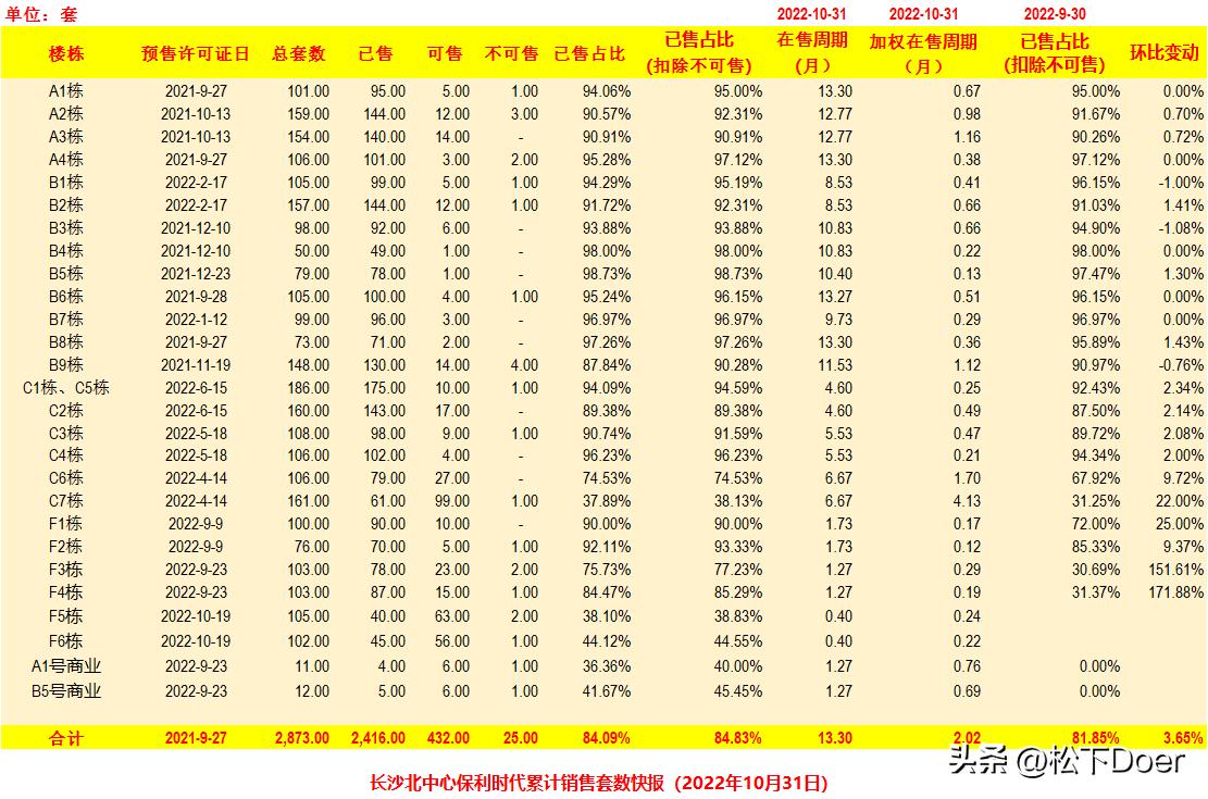 长沙开福区新房楼盘销售排行榜,长沙开福区哪个楼盘最值得买