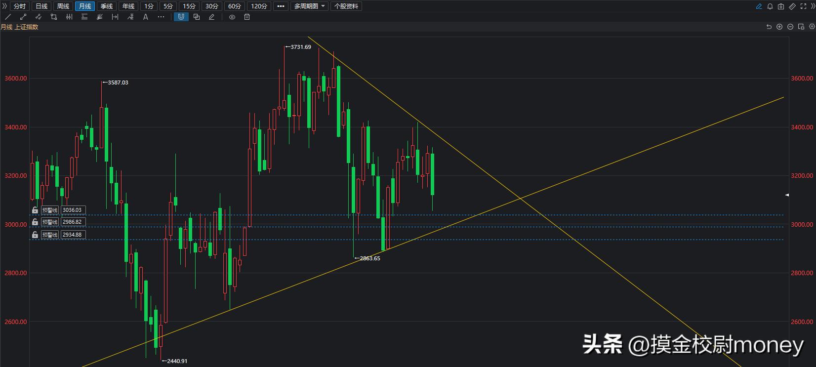 沪指8月整体跌幅5.2%,外资本月共计流出896亿,9月能否逆转?