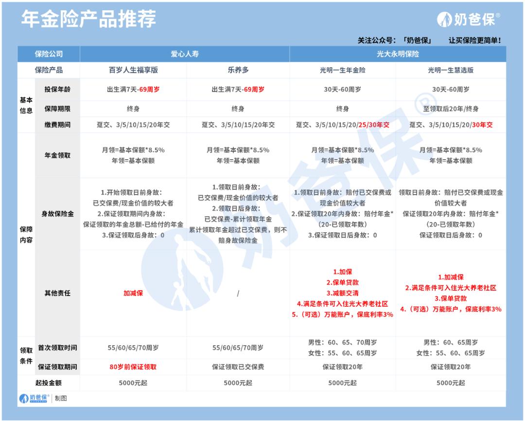 宝藏年金险,最近好的年金险