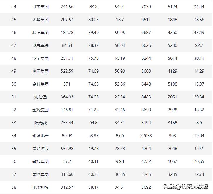 2022年前十月房企交付排名,2022年优秀房企排行