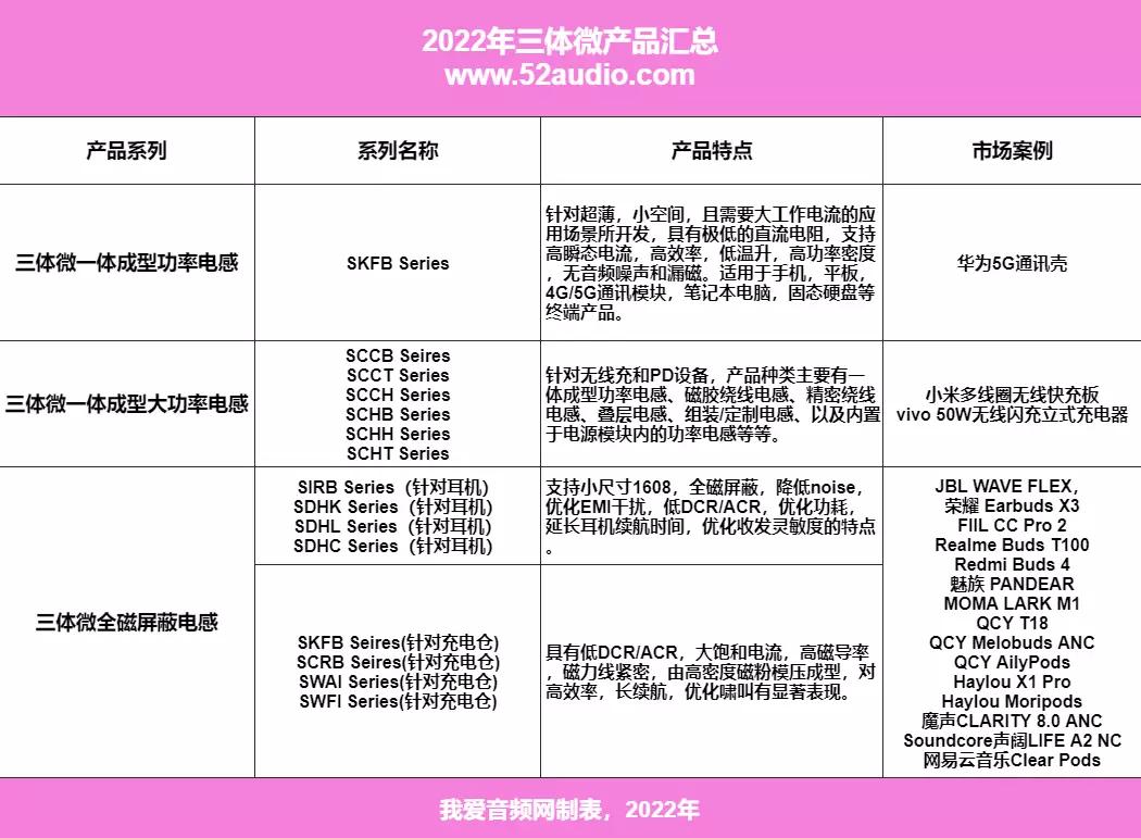 2022年度汇总|三体微电感产品多领域布局且市场反馈良好