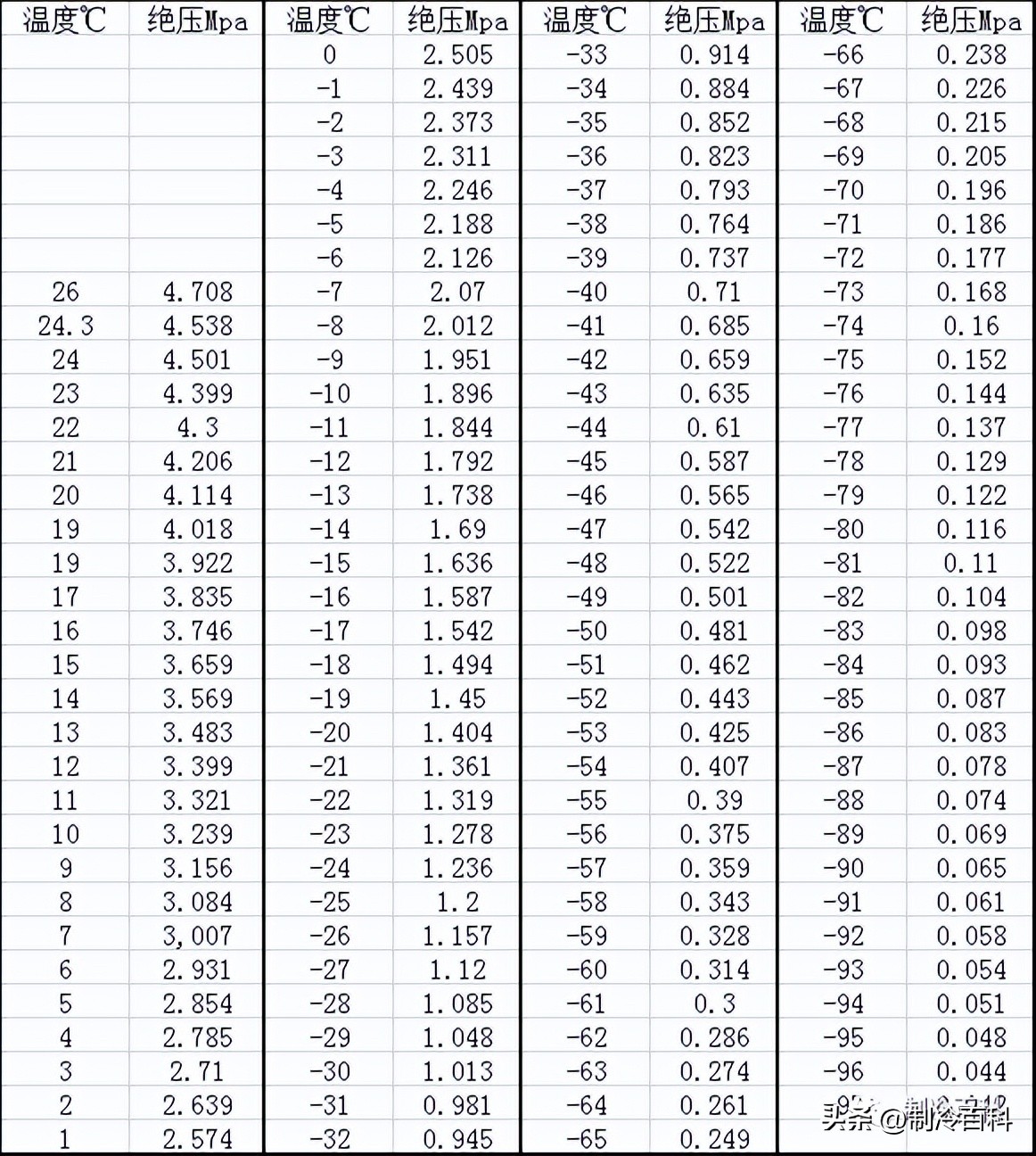 r32制冷剂压力和温度对照表,r513a制冷剂压力和温度