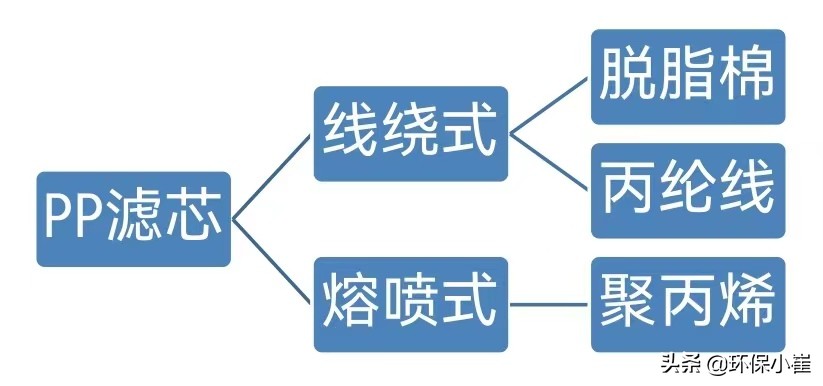 美的净水器pp棉滤芯价格是多少,净水器滤芯pp棉怎么选