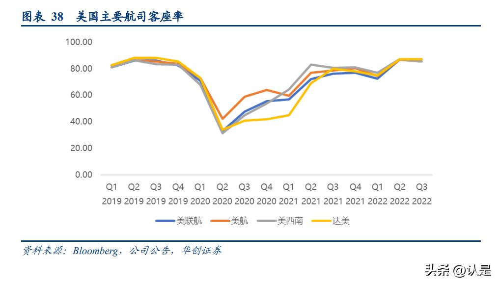 航空运输股趋势,航空股未来行情