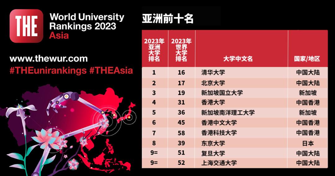 2023亚洲大学排名揭晓,清华大学四度蝉联榜首!(附TOP100榜单)