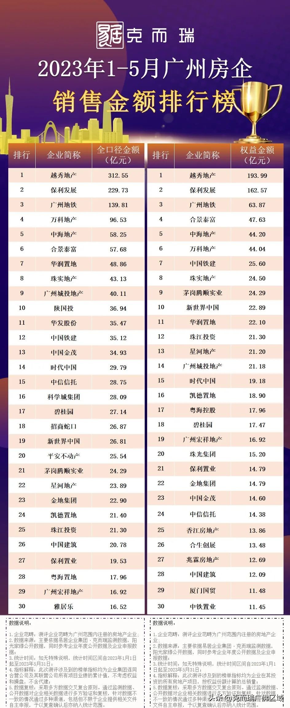 广州1-3月top100房企拿地总额,2024年1-3月top100房企名单