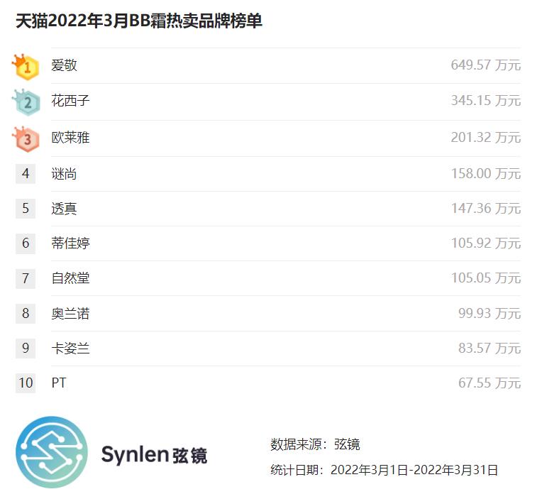 「弦镜」天猫2022年3月BB霜/气垫BB霜榜单