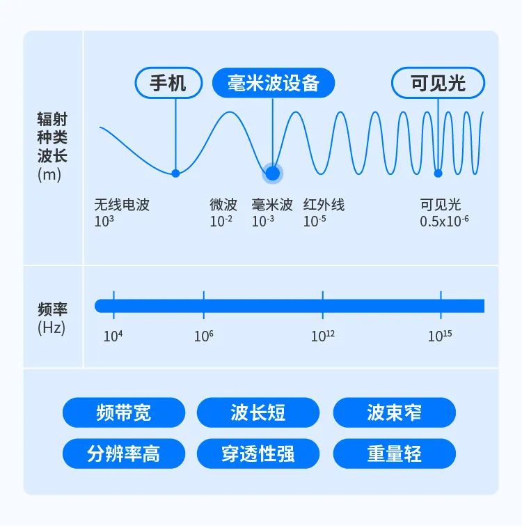 一文带你了解毫米波雷达,一文看懂车载毫米波雷达产业链