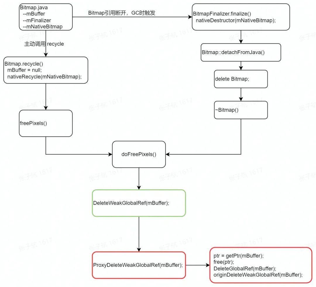 android开发内存优化,android常见的优化