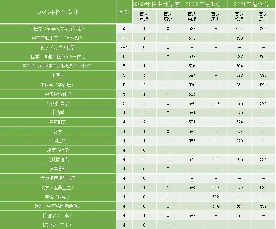 速看！多少分能上北中医？这份“宝典”请查收！