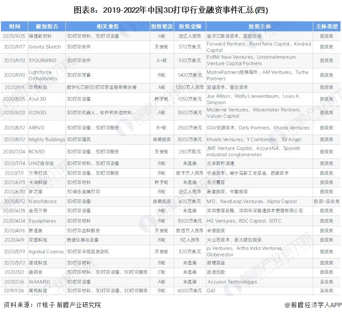 3d打印投融资,3d打印行业的投资价值分析