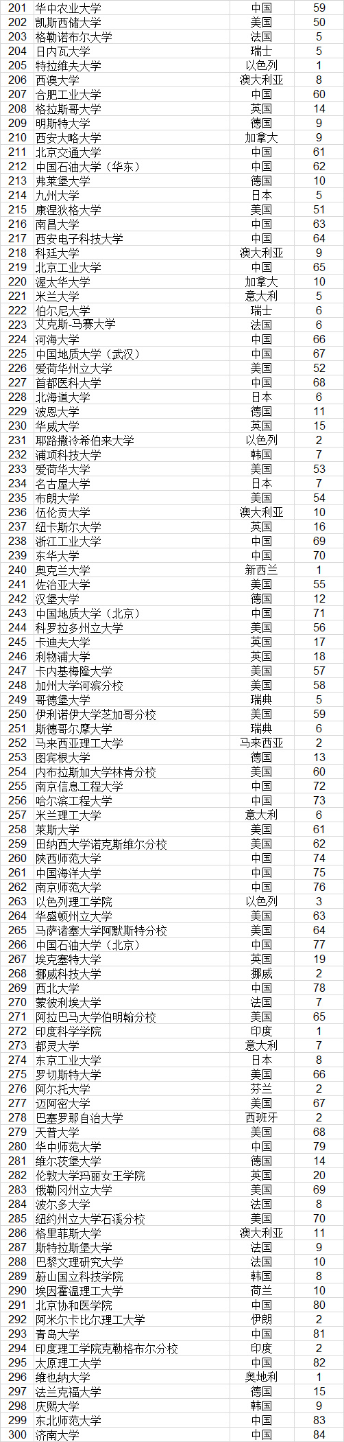 武书连2022世界大学排行榜,武书连大学排行榜