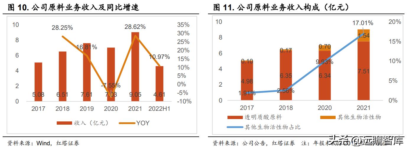 华熙生物旗下护肤品牌有哪些产品,华熙生物透明质酸钠价格