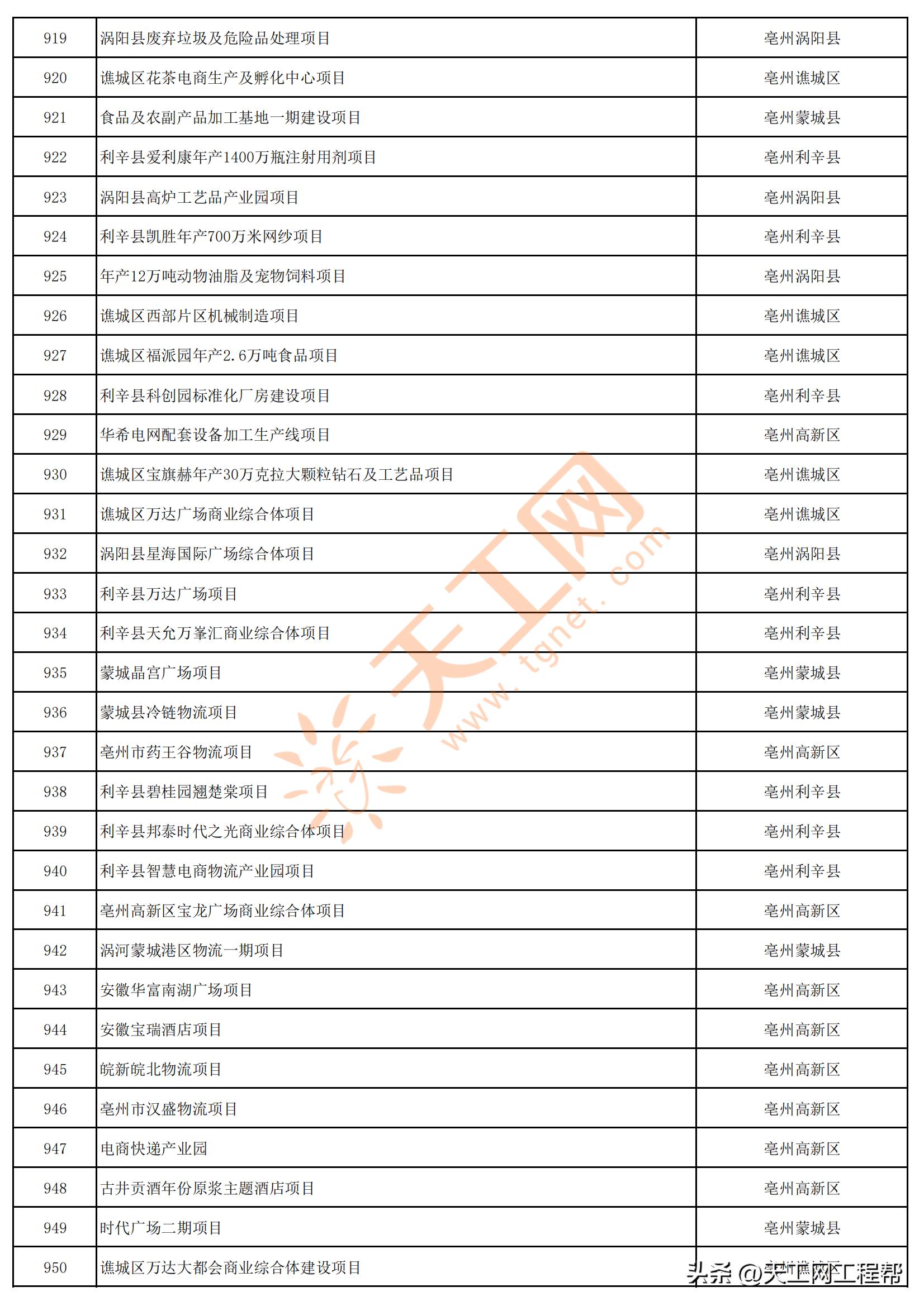 2023年安徽首批重点项目清单,安徽省2023年第三批全省重大项目