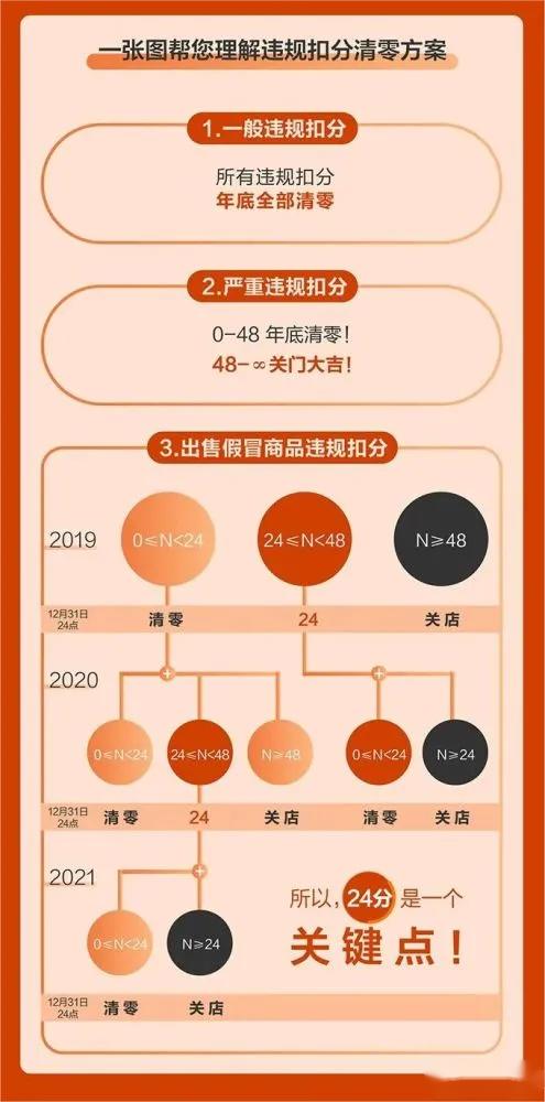 淘宝拼多多罚款多少,淘宝售假违规扣48分怎么样