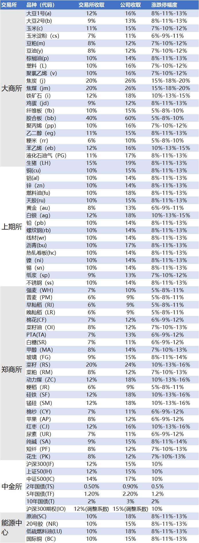 最新期货保证金标准一览表,期货交易所保证金与公司保证金