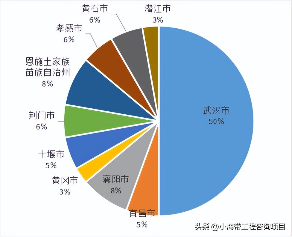 湖北省政府投资项目公示,2022年湖北省政府投资项目