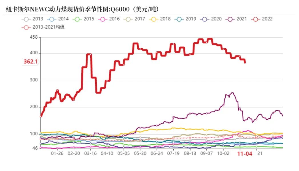 动力煤旺季价格预测,动力煤期货承压下行
