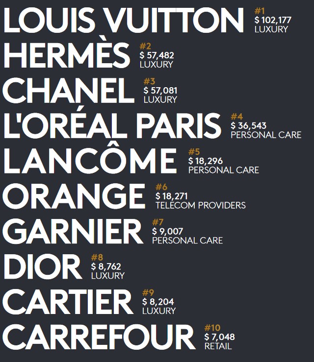 2023全球十大奢侈品牌排行榜,2023全球奢侈品牌销售排行