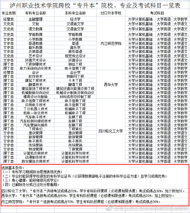 四川商务职业技术学院2022专升本,2021年四川专升本各校录取分数线
