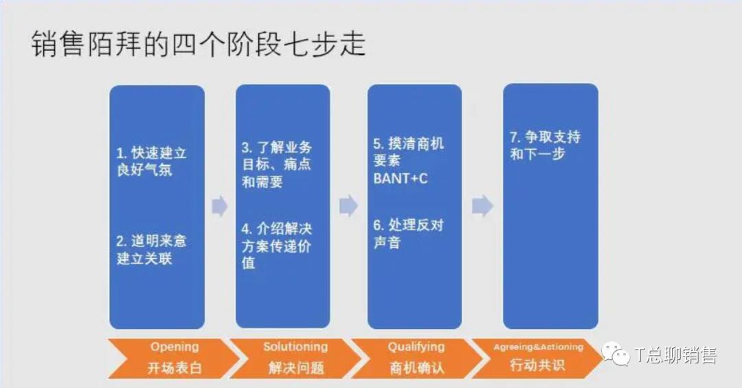 做销售怎么接触高端客户,做销售怎么黏着客户