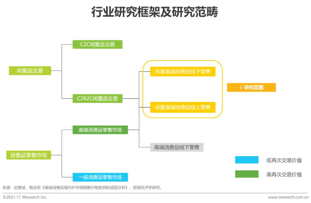2021年中国闲置高端消费品零售行业研究报告