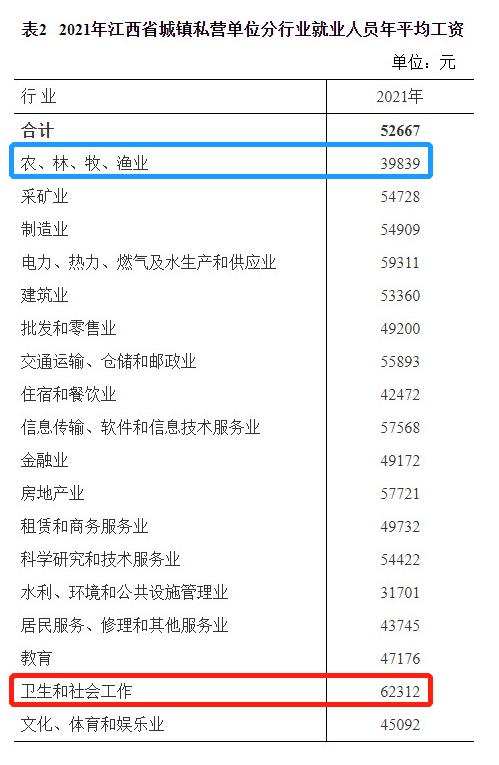 江西退休人员2021平均工资,江西省平均工资2023最新公布