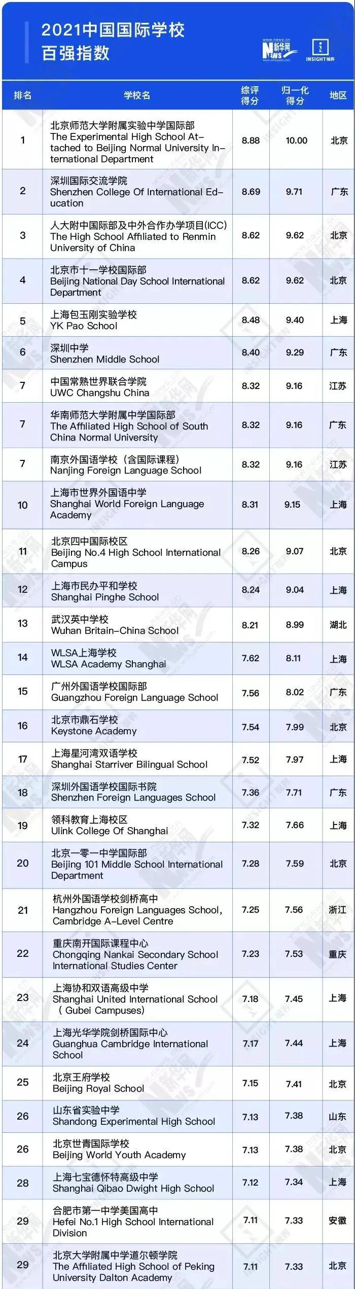 围观！2021中国最强国际学校TOP100重磅出炉！第一花落谁家？