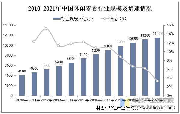 休闲零食发展现状趋势投资分析,2020年休闲零食行业报告