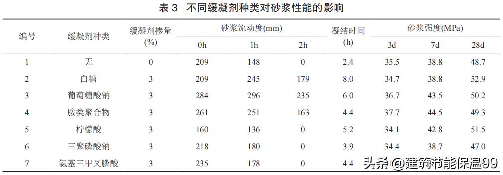 湿拌砂浆缓凝剂的最佳配方,轻质砂浆缓凝剂没效果什么原因