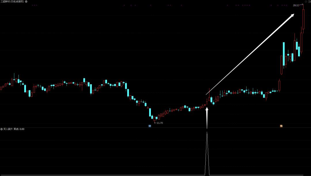 妖股异动最佳组合指标,妖股连板买点指标
