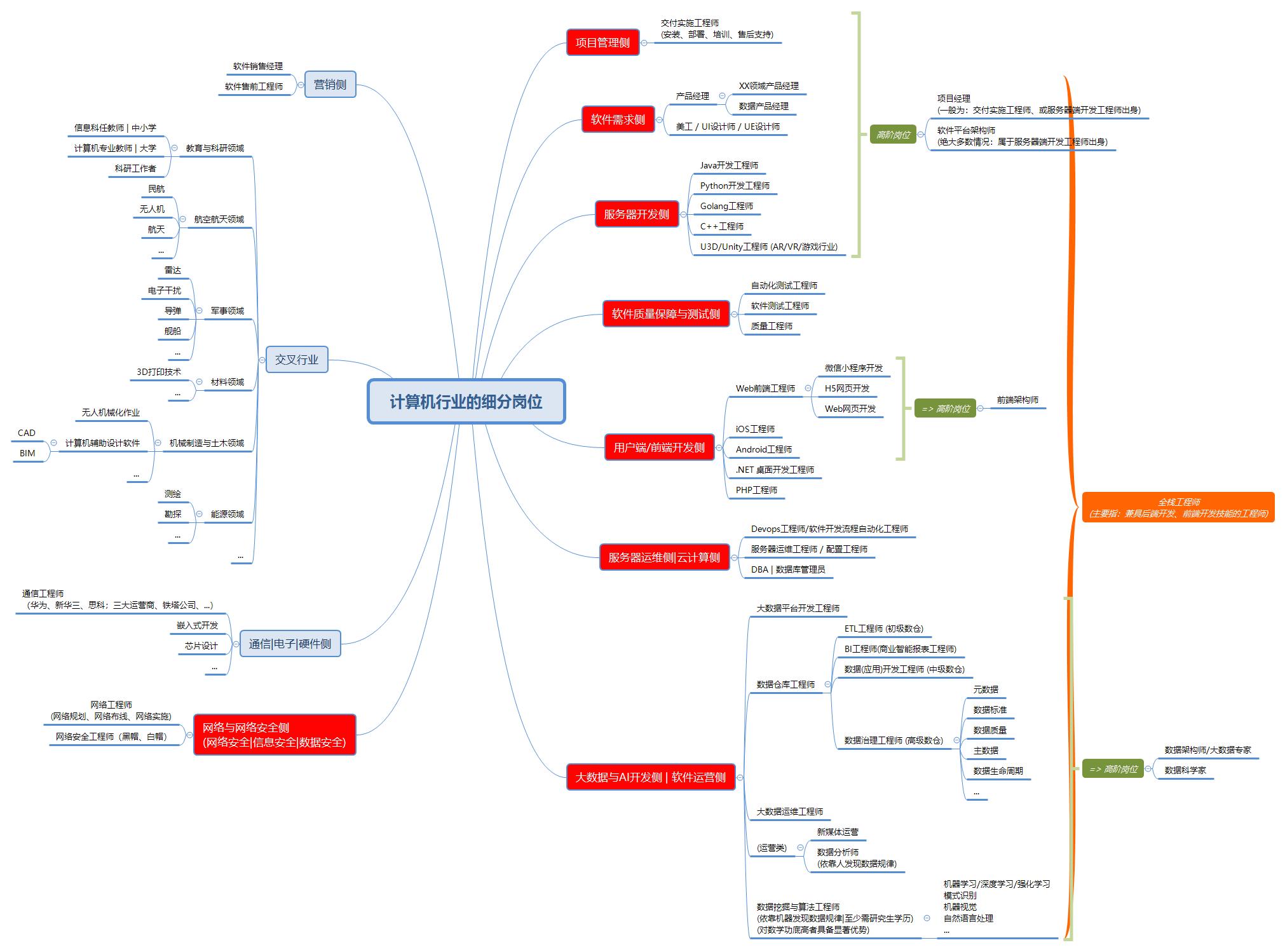 高考志愿选计算机将来的就业方向,高考选择计算机专业注意事项