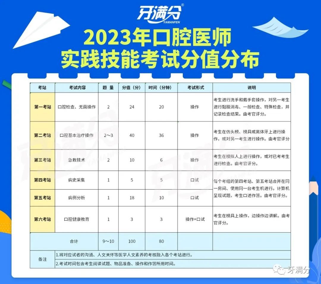 口腔医师技能考试流程及注意事项,口腔医师实践技能考试现场视频