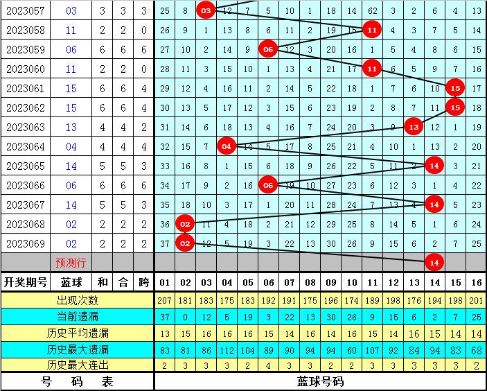 小霸王双色球第147期预测,小霸王双色球007期