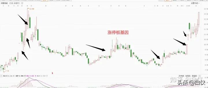 怎么复盘股票涨停原因,如何分析出股票的涨跌史