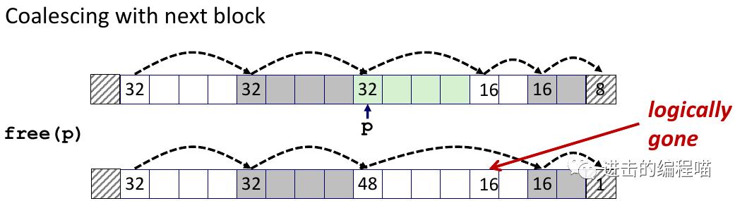 把虚拟内存放进内存,内存没用完虚拟内存