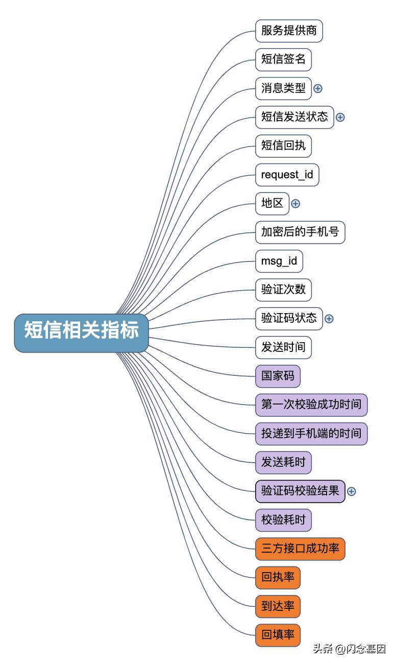 发短信平台系统搭建,短信系统开发